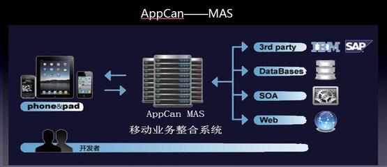 基于AppCan MAS系统,如何实现移动应用数据服务?